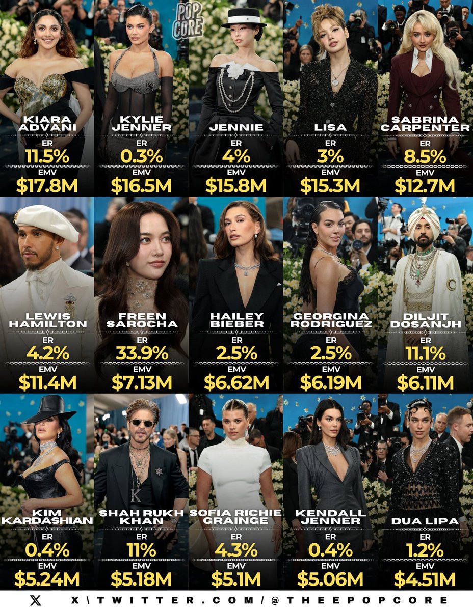 Highest engagement rate via <a href="/TheePopCore/">Pop Core</a> 👏🏼🔥

Congrats to Freen and everyone 🎉

#srchafreen 
#MetGala2025xFREEN