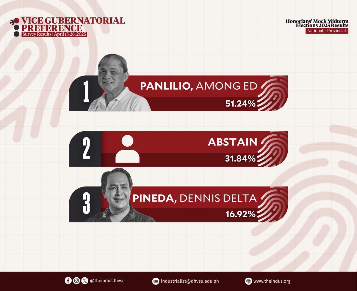 theindus1940's tweet photo. A total of 620 students from Don Honorio Ventura State University (DHVSU) participated in an online survey conducted by The Industrialist from April 15 to 28, 2025.

#Indus84 https://t.co/sJMNJv5lIz