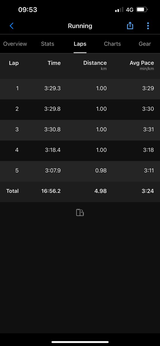 Mark Gallacher (@vanhaddock) on Twitter photo 88 attempts later and finally dipped under the 17 minutes at Strathclyde parkrun. 😂 in the grand scheme of things it doesn’t matter, but to a wee baldy 54 year old I’m pretty chuffed :) <a href="/CambuslangH/">Cambuslang Harriers</a> 88 attempts later and finally dipped under the 17 minutes at Strathclyde parkrun. 😂 in the grand scheme of things it doesn’t matter, but to a wee baldy 54 year old I’m pretty chuffed :) <a href="/CambuslangH/">Cambuslang Harriers</a>