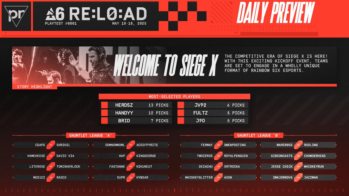 PPrisma's tweet image. RE:LO:AD Rio // Day 1

It&apos;s the first day of #ProjectPrisma fantasy! 
We&apos;ve got a lot of talent matched up today and a lot of Siege X to play. 🥳

MOST PICKED: Player // 
🟥 @HerdsZZ (13 rosters)

MOST PICKED: Coach //
🟥 @igoorctg (10 rosters)