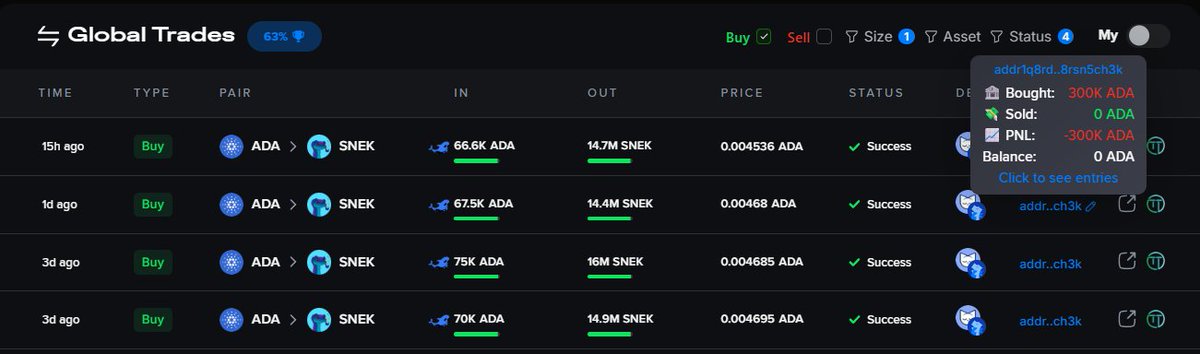 Someone bought 300k ADA worth of $SNEK in the past 3 days🤯