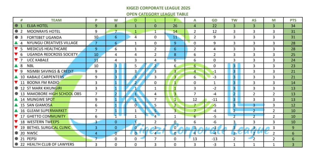 KigeziCorporate's tweet image. Category B standings 
Next outing is on 25th may