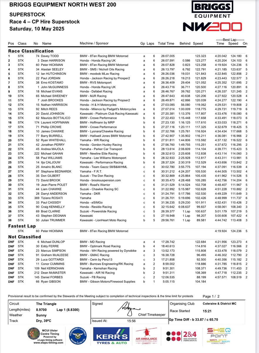 CP Hire Superstock Race in pictures 

🥇 Davey Todd
🥈 Peter Hickman
🥉 Dean Harrison

<a href="/cphireltd/">CP Hire</a> <a href="/briggs_niroi/">Briggs Equipment Ireland</a>