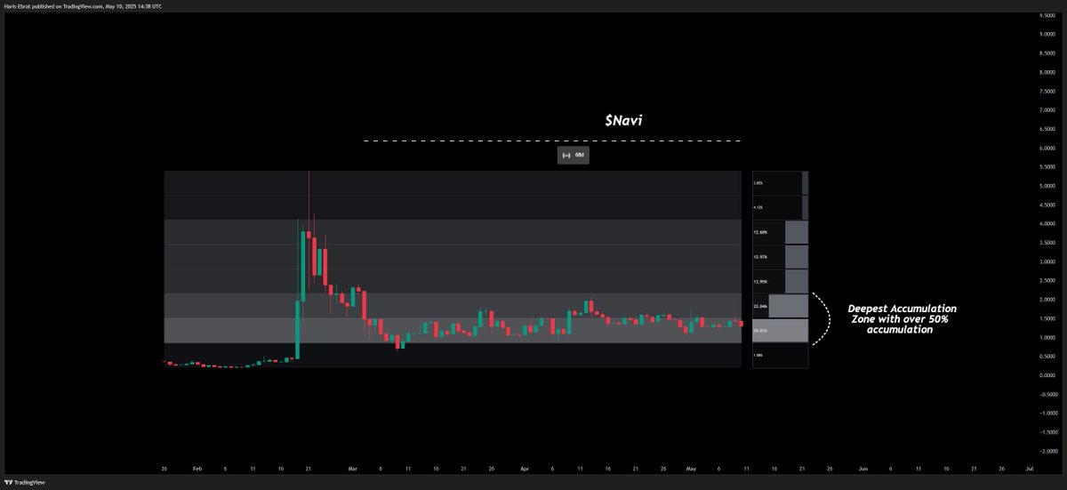 HarisEbrat's tweet photo. $NAVI (@NaviExSonic) is probably one of the most undervalued Projects on not just @SonicLabs but the entire DeFi sector. 

🔹500m in trading vol reached in under 100days (during bear market conditions)
🔹One of the smoothest UI/UX of any DeFi trading platform out here 

It has been sitting in this tight accumulation zone for over 68days now with over 50% of the total accumulation taking place within this range since its inception. 

4m FDV for a protocol like this is a nuts tbh, the floor for $NAVI has been set and come Sonic szn this should be one the best runners