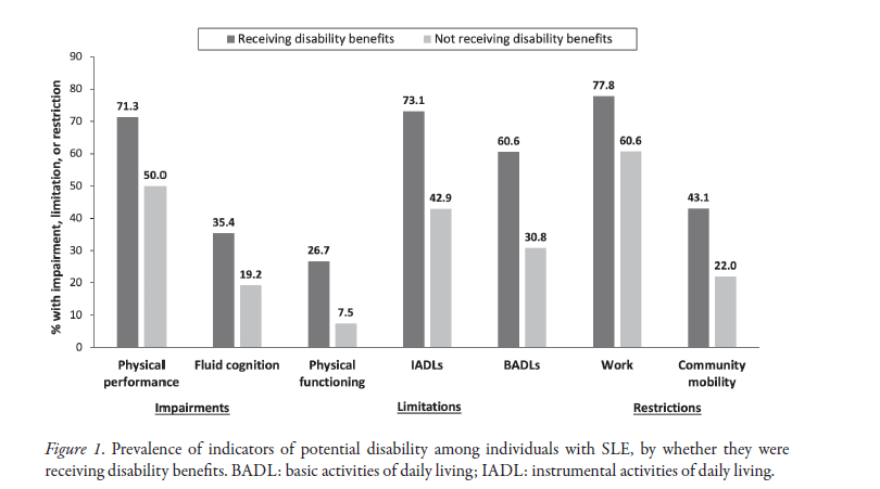 jrheum's tweet image. Research Article

Indicators of Functional Disability by Receipt of Disability Benefits Among Individuals With Systemic Lupus Erythematosus

📖 jrheum.org/cgi/content/fu…
@barrett_bowling 

#dailyliving #disability #lupus #systemiclupuserythematosus #WorldLupusDay