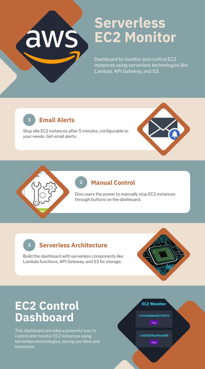 nightcode_x's tweet image. 🚀 Built a Serverless EC2 Monitor &amp;amp; Control Dashboard using #AWS Lambda, API Gateway, DynamoDB, S3 &amp;amp; SES!
⚙️ Serverless Architecture
📩 Email alerts
🖱️ Manual control
Check it out 👇
🔗medium.com/p/build-a-serv…

#DevOps #CloudComputing #Serverless #Lambda #API #S3 #Medium #DynamoDB