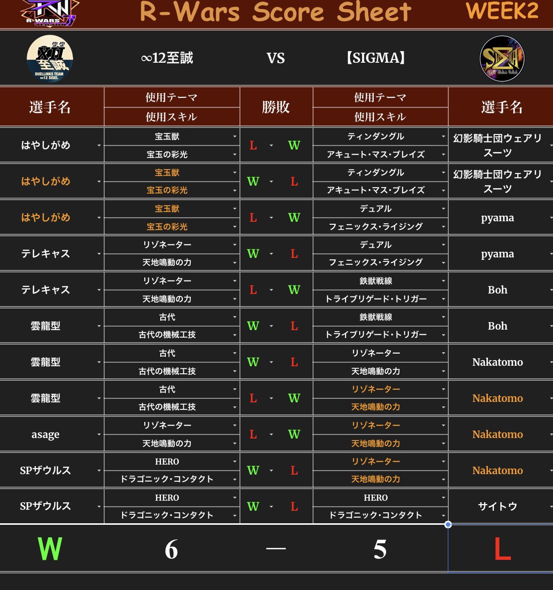 【R-wars 】week2
シーソーゲームが続く中、古代に若干乱されつつも迎えた最終マッチ。
宝玉獣2機を見据えていたこちら的に思惑通りと思いきや、予想外のHEROミラーが発生し惜しくも競り負けてしまいました。
対戦ありがとうございました
来週勝ちに行きます
