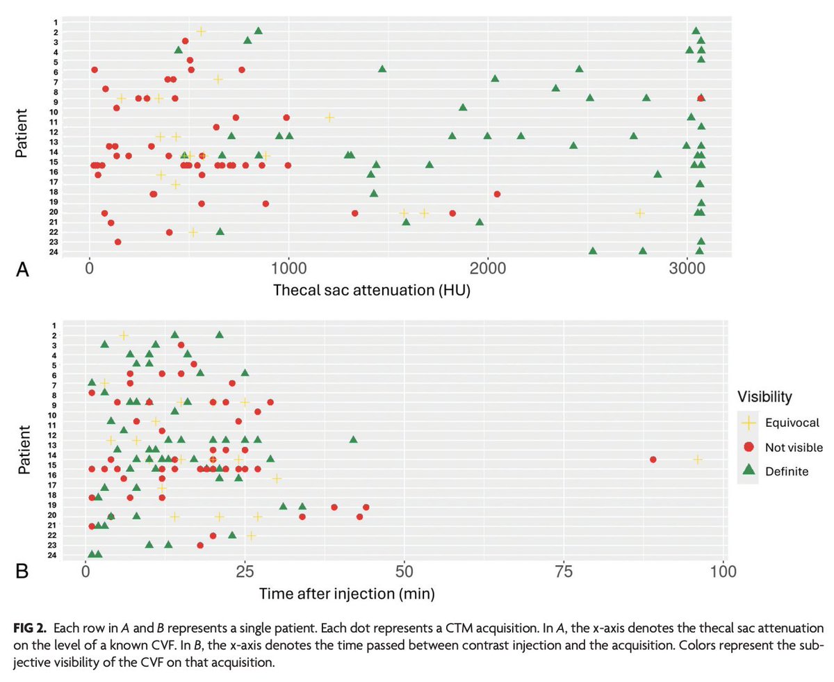 TheAJNR's tweet photo. "Density and Time Characteristics of CSF-Venous Fistulas on CT Myelography in Patients with Spontaneous Intracranial Hypotension"

https://t.co/EpVxHbCozB

@The_ASSR @dgleao @TimAmrheinMD @PeterGKranz #CSFLeak https://t.co/IvEvtkSjcJ