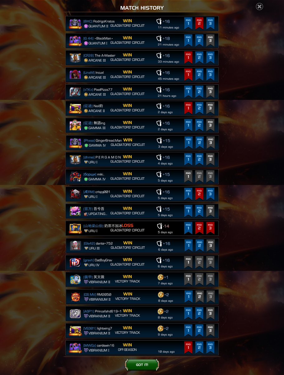 18-1 for all the radiance ain’t too shabby…
🎽⏳

 #Efficiency #MCOC #Battlegrounds <a href="/MarvelChampions/">Marvel Contest of Champions</a>