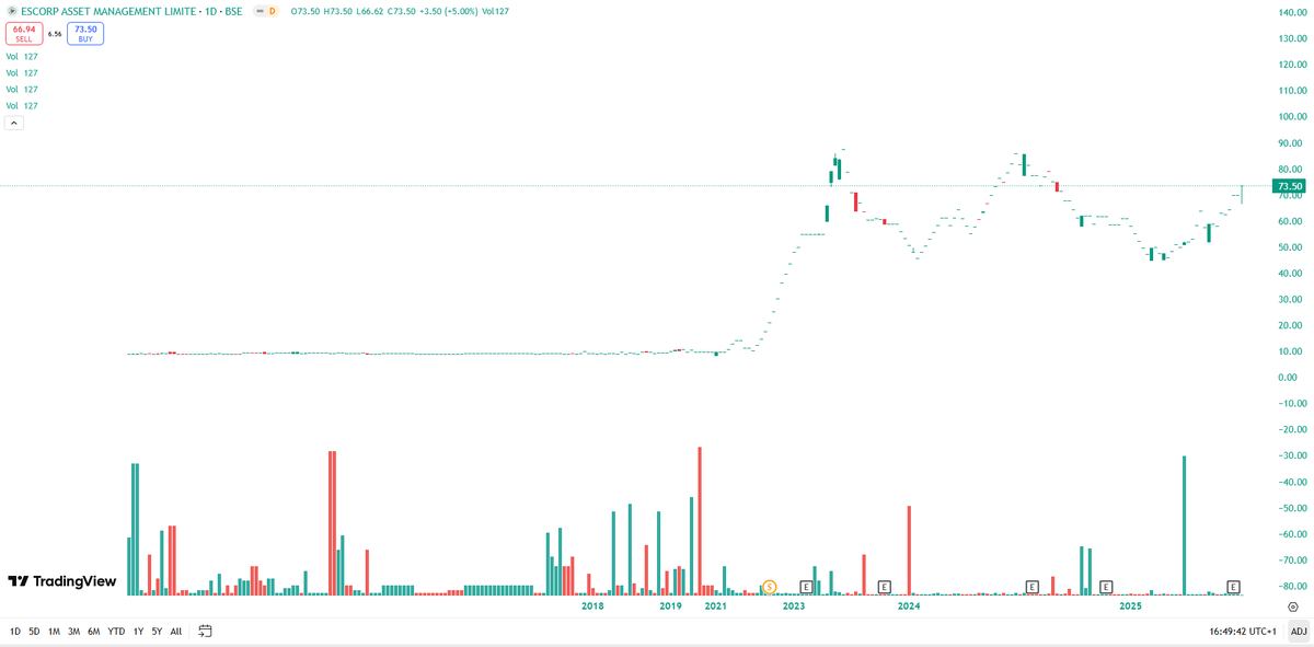 EyeOn_Trade's tweet photo. #Escorp Asset Management Ltd #NENO #MICRO
Market Cap₹ 81.7 Cr.
no buy sell rec
⚠️ Disclaimer:
I am not a SEBI registered Research Analyst or Investment Advisor.
This content is shared strictly for educational and informational purposes only.
It should not be considered as investment advice or a recommendation to buy/sell/hold any securities.
Please do your own research or consult a SEBI-registered advisor before investing.
Stock market investments are subject to risks.
🔖 Hashtags:
#StockMarketIndia
#EducationalContentOnly
#NotInvestmentAdvice
#DoYourOwnResearch
#MarketLearning
#FinancialEducation
#InvestorAwareness
#TradingKnowledge
#SEBIRules
#LearnBeforeYouEarn