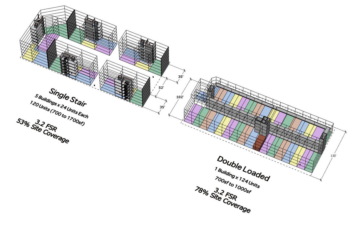 Jason C (@jasonc_nc) on Twitter photo Since dumb elevator rules are back in rotation, check out this comparison of a single stair project vs the U.S. required double corridor & oversized elevators.
25% more open space, way more windows per unit, and accommodates families.
Code creates outcomes.
(via <a href="/Lanefab/">Bryn Davidson @Lanefab</a>) Since dumb elevator rules are back in rotation, check out this comparison of a single stair project vs the U.S. required double corridor & oversized elevators.
25% more open space, way more windows per unit, and accommodates families.
Code creates outcomes.
(via <a href="/Lanefab/">Bryn Davidson @Lanefab</a>)
