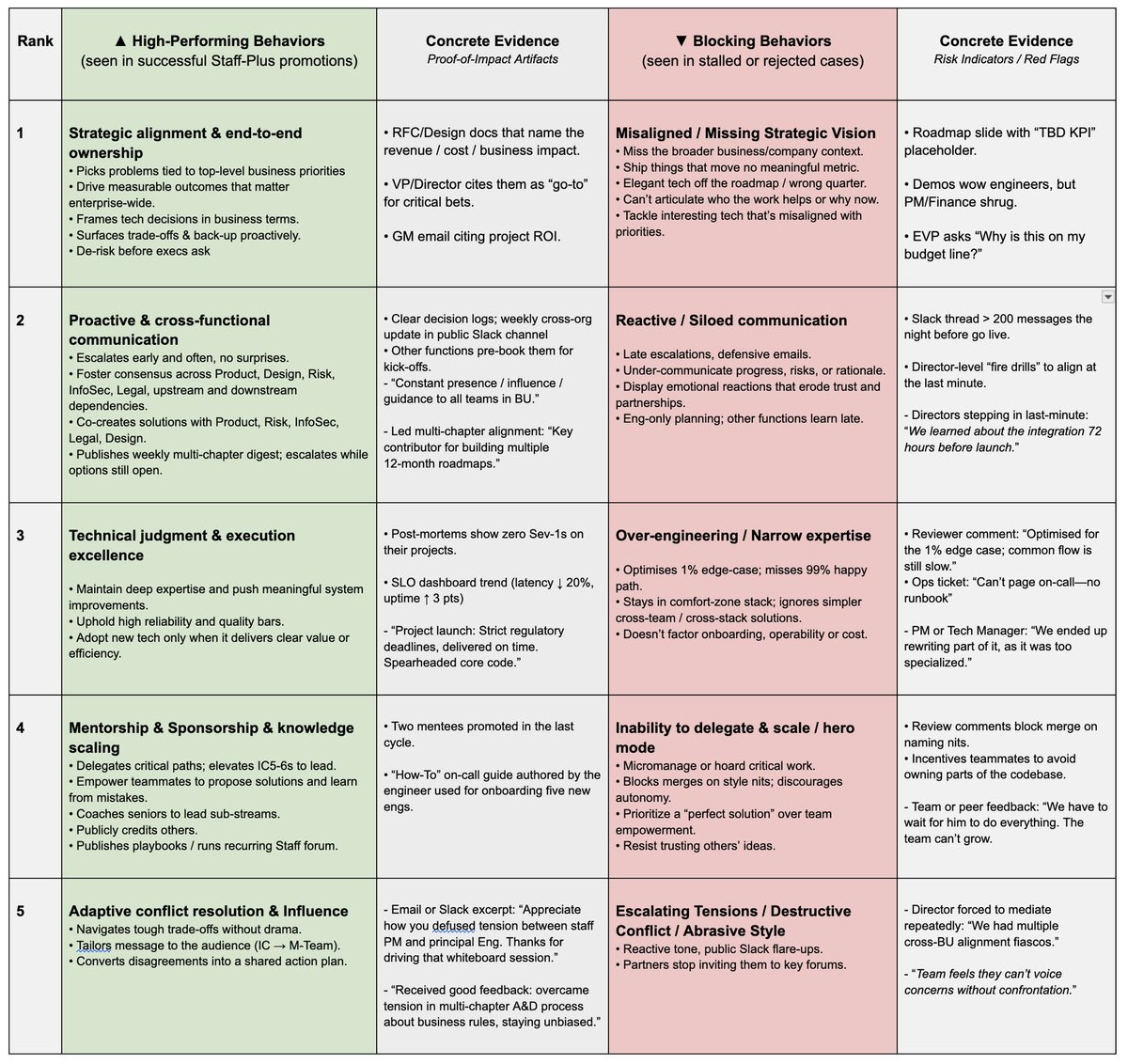 Why have you been stuck at the Senior Eng. level for so long?

After sitting on 50+ Staff+ promotion committees and performance calibrations as a Director from 2019–2024, here are the patterns I've identified &amp; clustered that show up again and again.

🔽