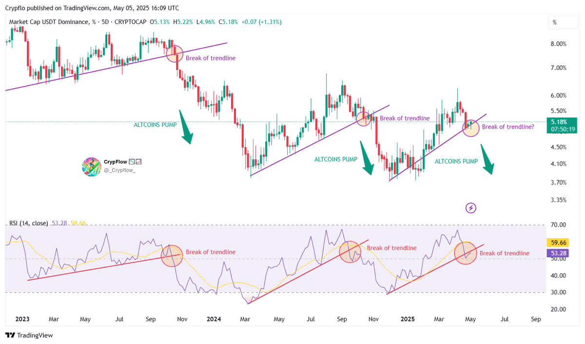 🚨 #Altcoin Rally Incoming? 🤔

#USDT Dominance just broke 2 trendlines on the 5D chart 🔥
 ✅ RSI already snapped its structure
 ⏳ Now waiting for USDT Dominance to confirm the move...

Shoutout to our esteemed FFA member for this gem 🙌

If history repeats, alt season is near!