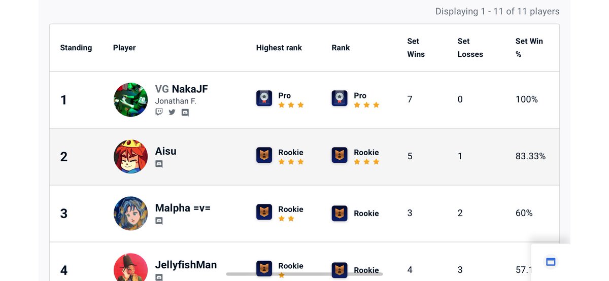 NakaJF (@vgnakajf) on Twitter photo My Results for Solid Littoral 10
Main Bracket: i struggled with some Match Ups but at least i could improve with how my Mindset and Gameplay are working together❤️🥺
Ladders: Only W's we take that
Thanks to <a href="/TeamSolidCH/">Team Solid</a> & <a href="/C0rentinRL/">SLD Corentin</a> for the Venue and TOing was fun😏 My Results for Solid Littoral 10
Main Bracket: i struggled with some Match Ups but at least i could improve with how my Mindset and Gameplay are working together❤️🥺
Ladders: Only W's we take that
Thanks to <a href="/TeamSolidCH/">Team Solid</a> & <a href="/C0rentinRL/">SLD Corentin</a> for the Venue and TOing was fun😏