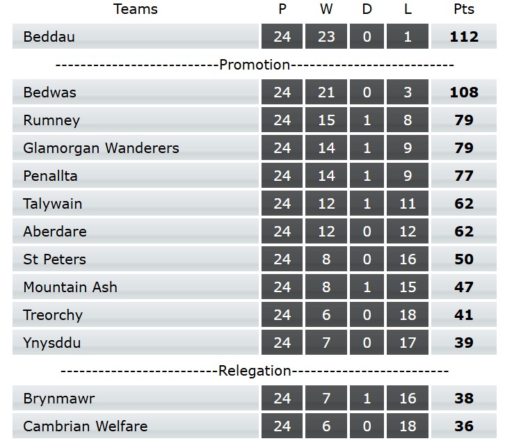 WRUNationalChampionship (East + West) (@wruchampionship) on Twitter photo The final 2024-25 <a href="/WRUChampionship/">WRUNationalChampionship (East + West)</a> (East) table courtesy of <a href="/AllWalesSport/">All Wales Sport</a>.
allwalessport.co.uk/rugby-union.asโฆ The final 2024-25 <a href="/WRUChampionship/">WRUNationalChampionship (East + West)</a> (East) table courtesy of <a href="/AllWalesSport/">All Wales Sport</a>.
allwalessport.co.uk/rugby-union.asโฆ