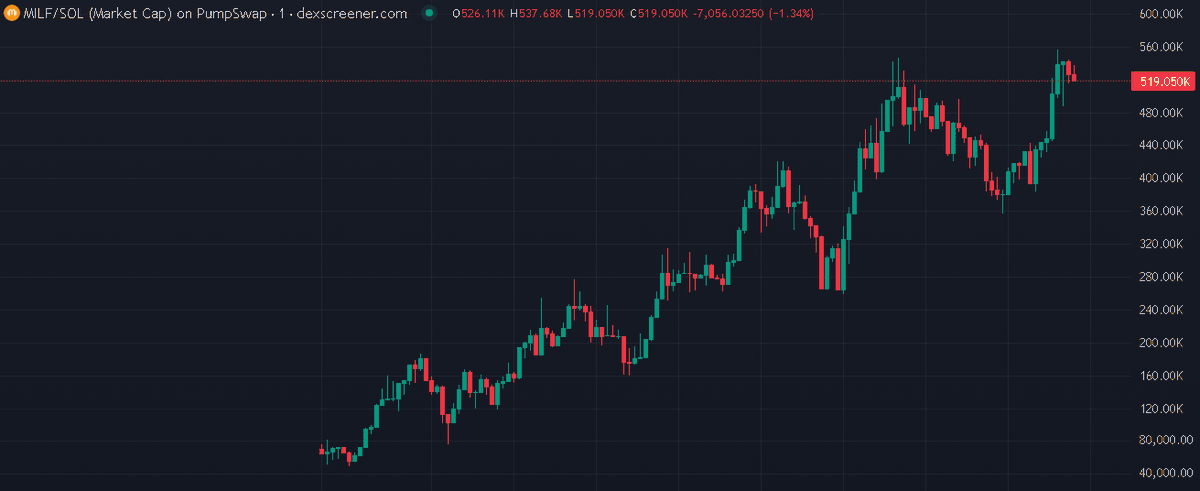 UncleAlphaSOL's tweet photo. 🚀 $MILF / $SOL
ENTRY : 519K
🧬 CA: jGiXm6kEysinAQn5RBpdeCmpYcu9yMk54SjmYprpump

🎯 Alpha group: https://t.co/GauNzBYcbI
Not financial advice.

#Crypto #Solana #memecoin #100xGem #MILF #BTC #ETH #SOL #TURBOX #TURBOTRADINGBOT #TurboXBot $BTC $ETH $XRP $SOL $BNB $DOGE $ADA $TRX https://t.co/hcsW1PMH12