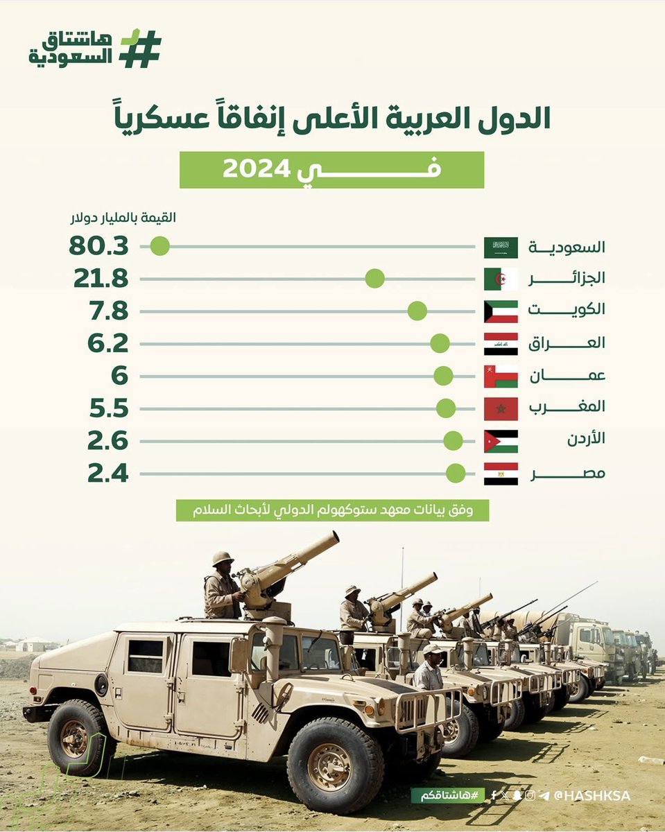 أعلى الدول العربية من حيث الإنفاق العسكري نهاية العام الماضي.