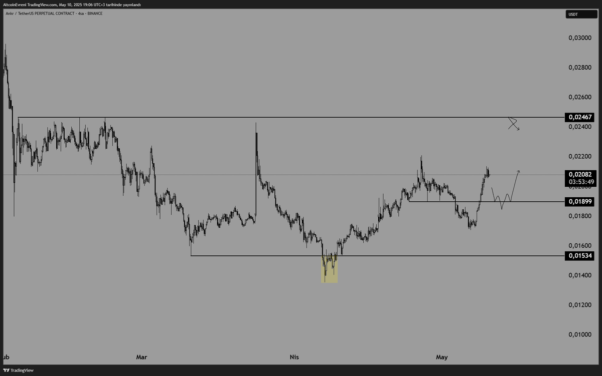 AltcoinEvreni's tweet photo. #Chz Chartına 50 Fav Geldi ve Söz Verdiğim Gibi Yeni Chart

#Ankr Chartım

Belirttiğim Bölgeden LTF Dönüş Onayı Bakarak Longlamayı Planlıyorum Stop Lokal Dip Tp İse İşaretlediğim Bölge İçin İdeal 🤝🏻

Yine En Az 50 Fav Gelirse Yeni Chart Atıcam Dostlar :)
#Kripto #Altcoin https://t.co/xFyOpLXO0H