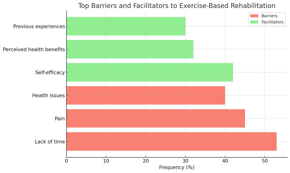 This May review titled 'Barriers and facilitators to exercise-based rehabilitation in people with musculoskeletal conditions: A systematic review ' lays emphasis on the need for person-centered approaches addressing interpersonal factors to improve rehabilitation outcomes. A good