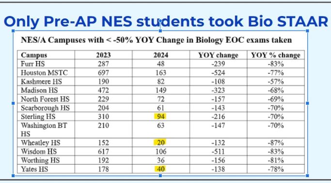 Miles has spent the past year bragging at the Legislature and to anyone who will listen that STAAR scores are up since the takeover—while quietly rigging the system by restricting access to rigorous courses, especially in Black and Latino communities. 

houstoncvpe.org/3_000_students…