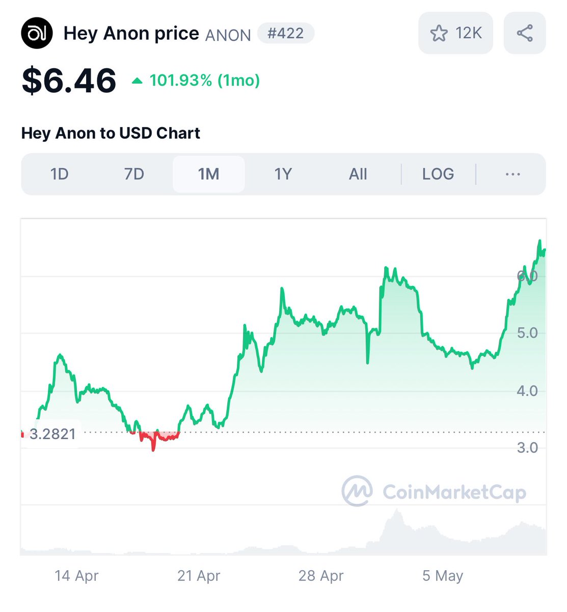 Legendary (@legendarygainz_) on Twitter photo Not only is AI back but so is DefAI.
$ANON up 102% over the last month.
Well played <a href="/danielesesta/">Daniele 🟧 ( Meme Quant )</a> Not only is AI back but so is DefAI.
$ANON up 102% over the last month.
Well played <a href="/danielesesta/">Daniele 🟧 ( Meme Quant )</a>