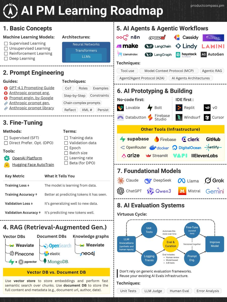 🔥 Want to break into AI product management?

This roadmap is gold — everything from basic ML concepts to fine-tuning, RAG, agents, prototyping, and evaluation loops.

📌 Save this. Study this.
#AI #ProductManagement #LLMs #PromptEngineering