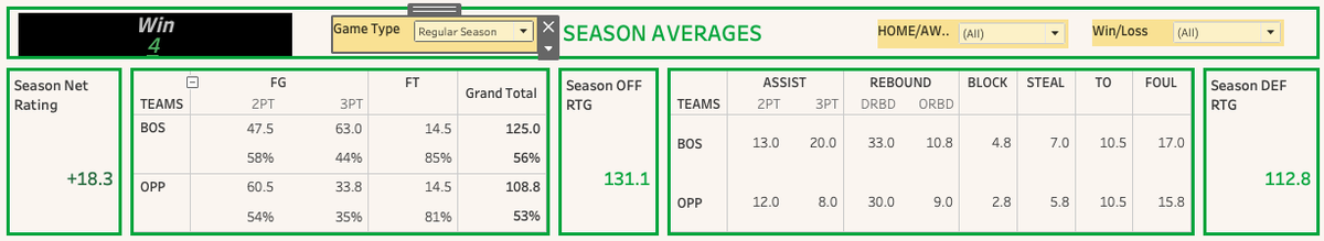 Colin_Mock's tweet photo. #Celtics offense has disappeared v #Knicks

OFF RTG dropped from 131.1 in season v NY to 96.8 in Playoffs

Drop primarily attributed to Tatum who has seen his PPG/Shooting % drop from 33.5/59% to only 18/37%

Series aint over if Tatum can adjust. #believeinboston 

#DifferentHere https://t.co/7zhvAchjvL