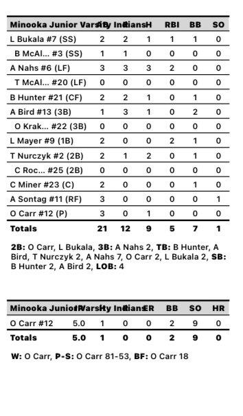 Minooka JV Softball (17-5) with the DH sweep of Rock Island 12-2 &amp; 12-0. Check out the Box scores the girls came to play!

Thank you Parents for the cookout and all the food it was amazing