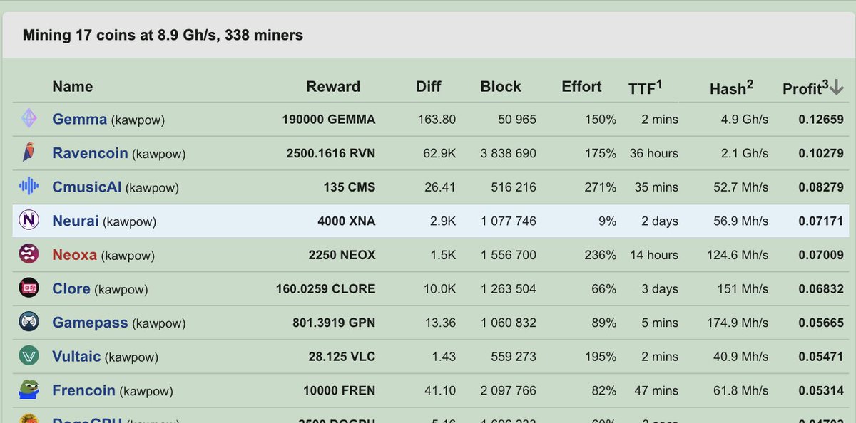 $GEMMA is currently the most profitable KawPow coin! Just another small step in becoming the world's best micropayments platform! #gemma #crypto #mining #kawpow #trading #cryptocurrency