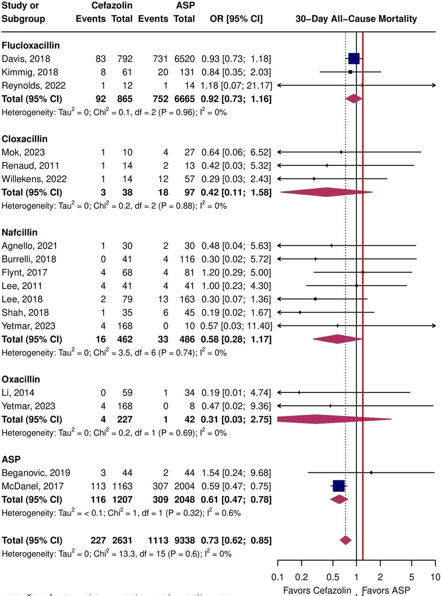 In moderate to low quality observational data, cefazolin was non-inferior for mortality and potentially superior for safety as compared to anti-staphylococcal penicillins overall and across most individual comparisons 

doi.org/10.1016/j.cmi.…