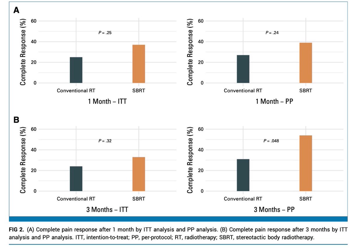 Gustavo (@gusviani) on Twitter photo 🚨 New Study on SBRT vs. Conventional RT for Painful Bone Metastases! 🚨<a href="/OncoAlert/">OncoAlert</a> 
🎯 Study Objective
Compare the effectiveness of dose-escalated SBRT (20 Gy) vs. conventional RT (8 Gy) in achieving complete pain response for painful bone metastases
🏥 Methods
•  Design: Phase 🚨 New Study on SBRT vs. Conventional RT for Painful Bone Metastases! 🚨<a href="/OncoAlert/">OncoAlert</a> 
🎯 Study Objective
Compare the effectiveness of dose-escalated SBRT (20 Gy) vs. conventional RT (8 Gy) in achieving complete pain response for painful bone metastases
🏥 Methods
•  Design: Phase