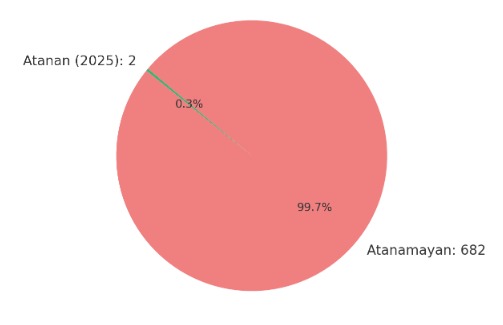 #acıgerçek #AdliTıptaKadroCinayeti
Atanamıyoruz atama istiyoruz, yüzlerce mezun ,açılan kadro : 2