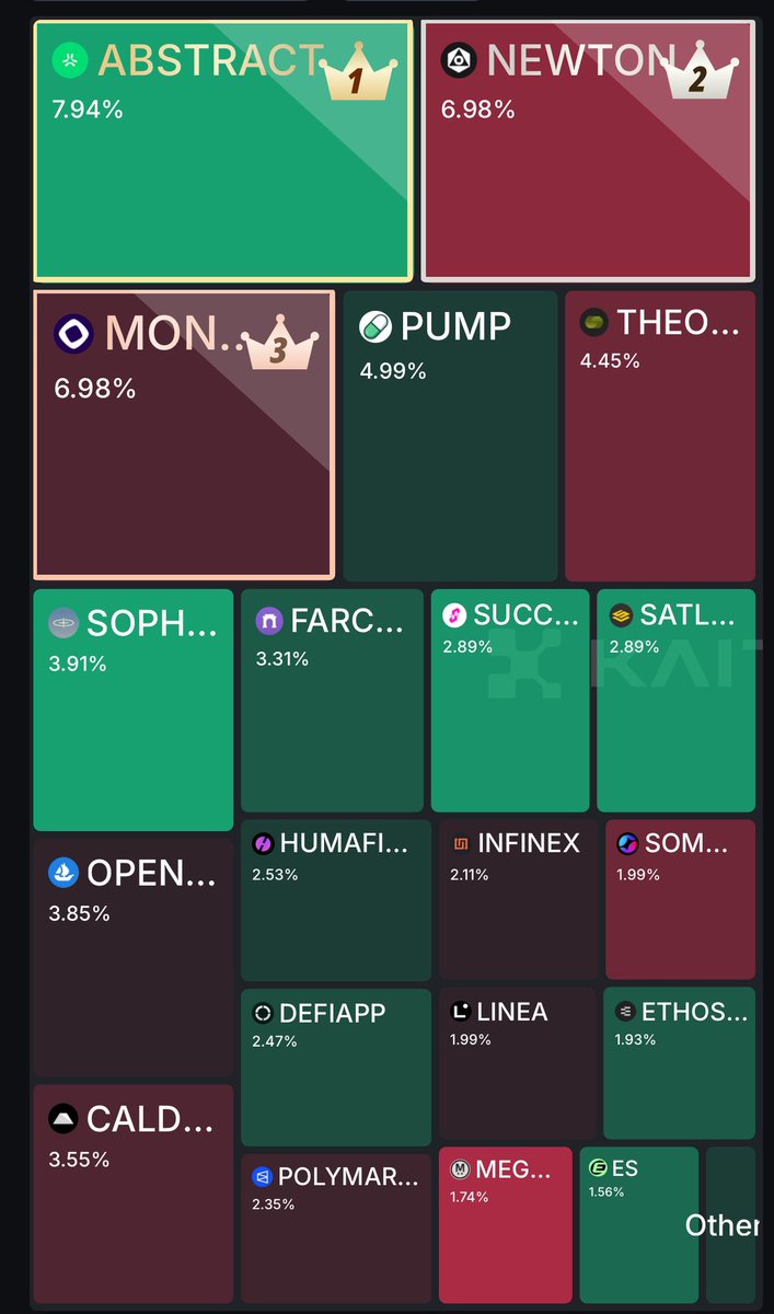 Roberth00069's tweet image. Abstract Chain is DOMINATING the @KaitoAI pre-TGE leaderboard.
Top projects climbing fast with insane community buzz.
- Abstract Games: Massive player turnout
- Cores by Sugartown: GameFi launch soon
@AbstractChain absolutely dominating the KAITO pre-TGE leaderboard,…