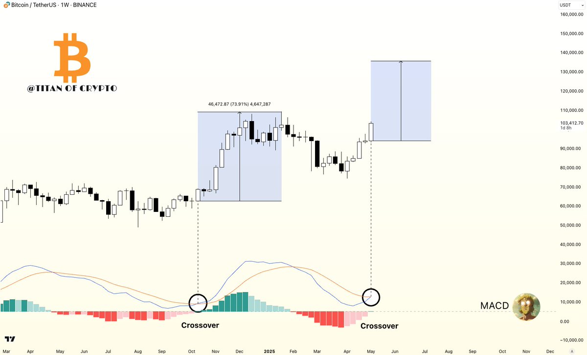 Bitcoin Bullish Crossover is Happening! 🔥 The MACD is flipping bullish on  the weekly chart. #BTC momentum is shifting and this could be the start of  a bigger move. 🚀