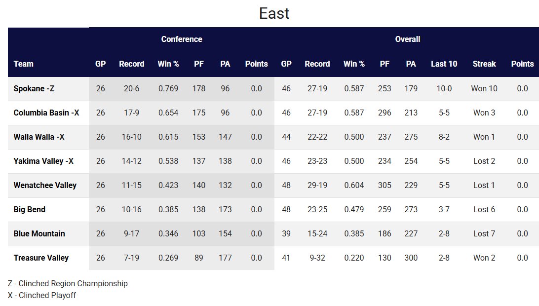 In the NWAC East, all 4 teams clinched with super regional hosting still undecided.

🔒 Spokane East Champs
🔒 Columbia Basin
🔒 Walla Walla
🔒 Yakima Valley

Columbia Basin (at Blue Mountain) holds a one game lead over <a href="/WWCCBaseball/">Walla Walla Community College Baseball</a> (at Wenatchee Valley) with final games today.
