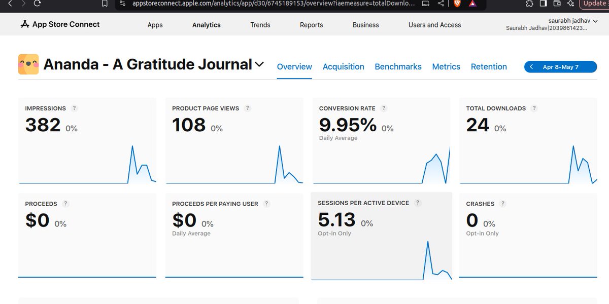 codersaurabh's tweet image. My app for last 30 days.
Are stats nice Or worst?
I am feeling pretty bad..
Ananda gratitude journal 
#ios #buildinpublic