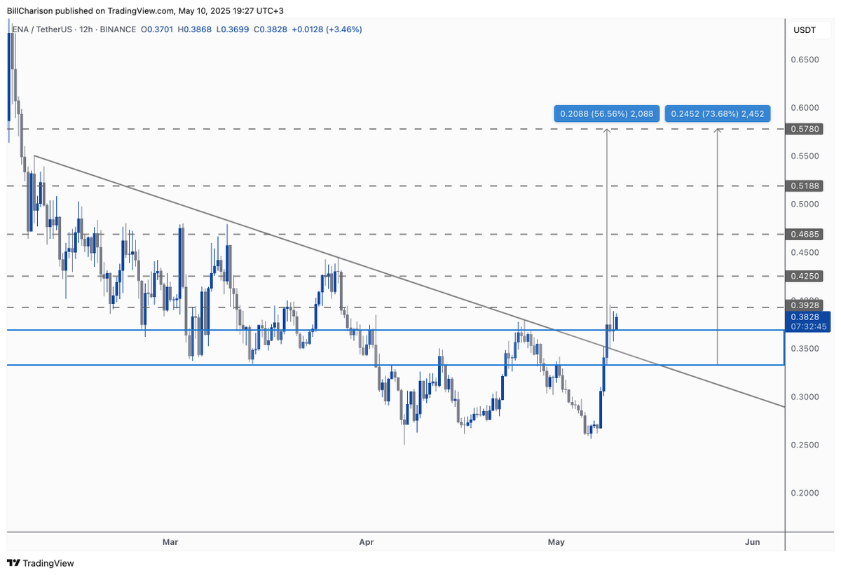 Time to get some $ENA! 

The price is above the descending resistance, ready to start the uptrend!

I buy at market and also set some orders in the blue zone in case of a retest ☺️