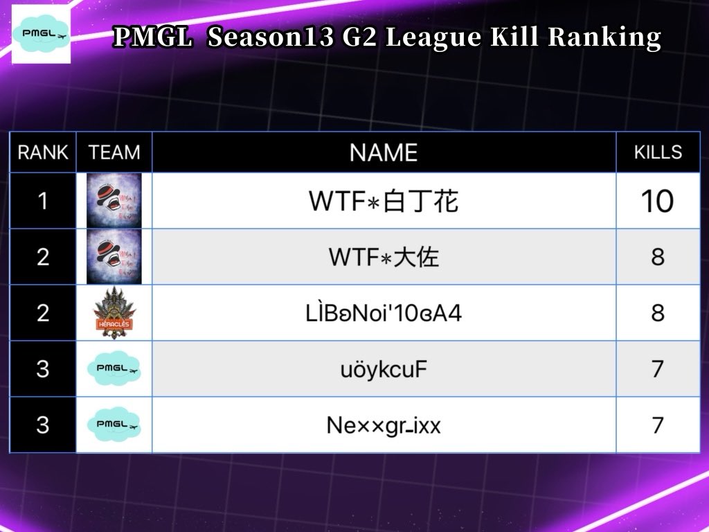 PMGL season14day1
G1 グループ1位🍾
🥇ORIENTAL SQUAD🥇
G2グループ1位🍾
🥇WTF🥇
おめでとう御座います🎊㊗️
来週もよろしくお願いします🙇‍♂️
#PMGL