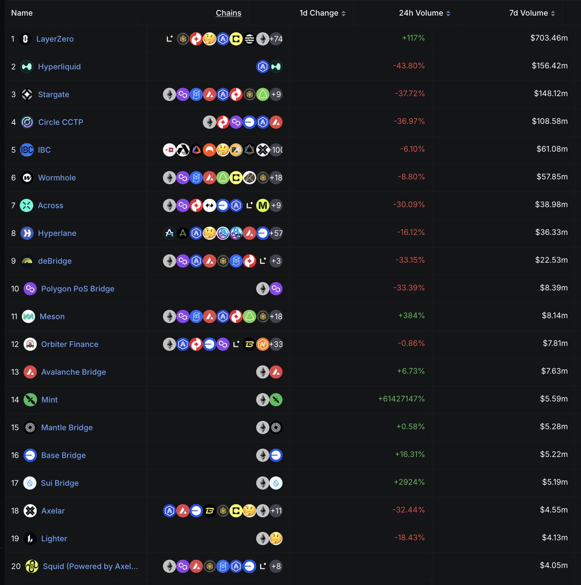 In the last 24 hours @LayerZero_Core has done more volume than every bridge  in existence... combined. Welcome to 2025. Going to be a big year.