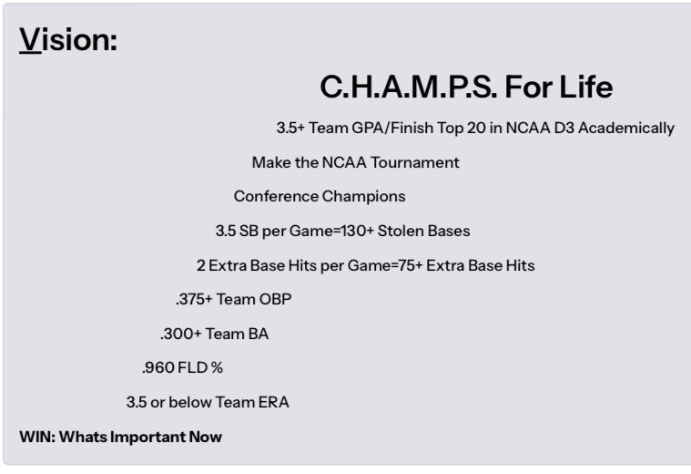 27-14 Record, 2.71ERA, .945 FLD%, .310BA, .375OBP%, 70XBH, 151SB, pending GPA:). Having a Mission, Vision, and Principles before season is extremely important to team culture, developed by the team and guided the practice plan daily. Aim small, miss small.