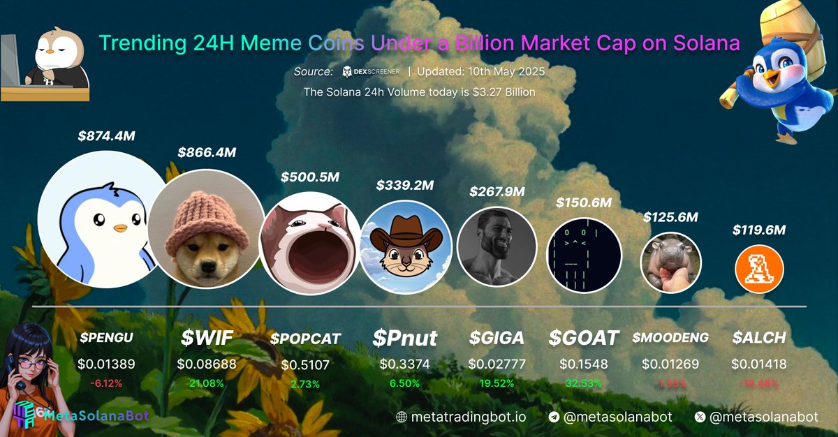 Meta Solana Bot (@metasolanabot) on Twitter photo ✨TOP-TIER TOKEN:
Looking for a place to trade?
Come to MetaMultichainBot: t.me/MetaMultichain…
Trending 24 Hours Meme Coins Under Billion Market Cap on <a href="/solana/">Solana</a>:
1. $PENGU (<a href="/pudgypenguins/">Pudgy Penguins</a> )
2. $WIF (<a href="/dogwifcoin/">dogwifcoin</a> )
3. $POPCAT (<a href="/POPCATSOLANA/">$POPCAT</a> )
4. $PNUT (<a href="/pnutsolana/">PNUT - Peanut The Squirrel</a> )
5. $GIGA ✨TOP-TIER TOKEN:
Looking for a place to trade?
Come to MetaMultichainBot: t.me/MetaMultichain…
Trending 24 Hours Meme Coins Under Billion Market Cap on <a href="/solana/">Solana</a>:
1. $PENGU (<a href="/pudgypenguins/">Pudgy Penguins</a> )
2. $WIF (<a href="/dogwifcoin/">dogwifcoin</a> )
3. $POPCAT (<a href="/POPCATSOLANA/">$POPCAT</a> )
4. $PNUT (<a href="/pnutsolana/">PNUT - Peanut The Squirrel</a> )
5. $GIGA