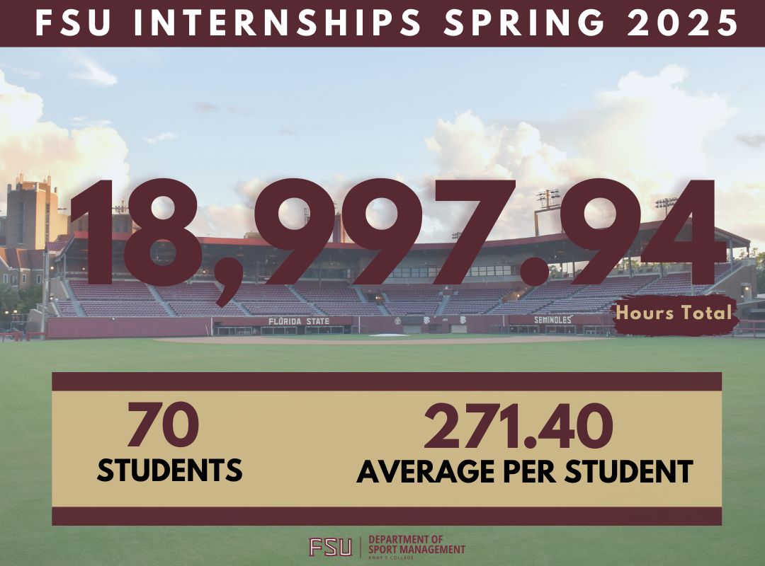 FSUSport's tweet image. πΌ Hard Work Pays Off! πΌ
Our students put in the hours this spring - 18,997 hours to be exact! Across 70 dedicated interns, this hard work reflects their passion, perseverance, and commitment to professional growth.
Your success is well-deserved! π
#FSUSPM #nolesknowsports