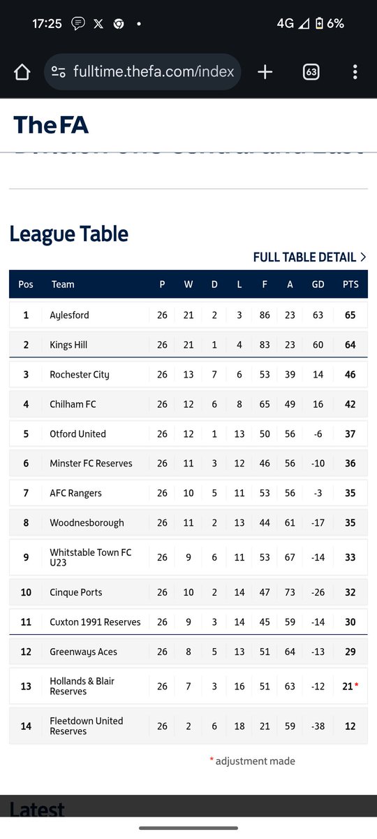 🔵⚪DOUBLE CUP WINNERS 🔵⚪

ITS MASSIVE! DESPITE A SEASON OF CHALLENGES ONCE AGAIN THIS TEAM HAVE DELIVERED IN THE MOST EMPHATIC STYLE. 

SUPER PROUD OF PLAYERS / STAFF / MANAGEMENT/ COMMITTEE/ VOLUNTEERS.

THIS IS FOR ALL YOUR HARD WORK

#AylesfordFC
#Champions 
#DoubleDouble
