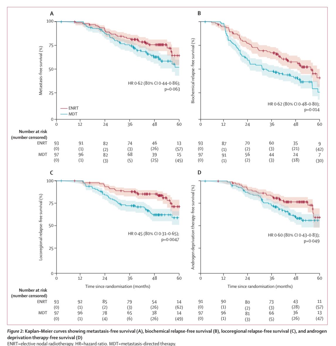 gusviani's tweet image. ENRT vs. MDT in Prostate Cancer: Promising Results from PEACE V–STORM Trial!!! 🚨@OncoAlert
🎯 Objective:
Assess if ENRT is superior to MDT for PET-detected pelvic nodal oligorecurrences in prostate cancer
🏥 Methods:
• Ph2, RCT, 196 👥, 21 centers
• Eligibility: ≥18 y/o,…