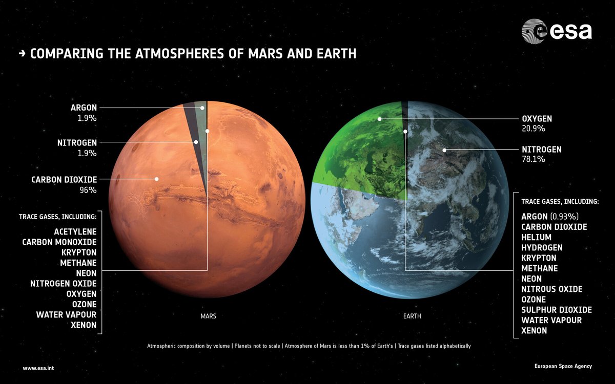 Can humans breathe on Mars?
.
.
.
No! The Martian atmosphere is too thin and composed of carbon dioxide, with little oxygen. 

Humans would need to rely on a breathable atmosphere generated by technology like MOXIE, which extracts oxygen from Martian carbon dioxide.
#space