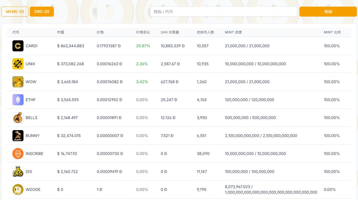 $cardi 20%？  why? look me eyes！
#DRC20 #DOGE