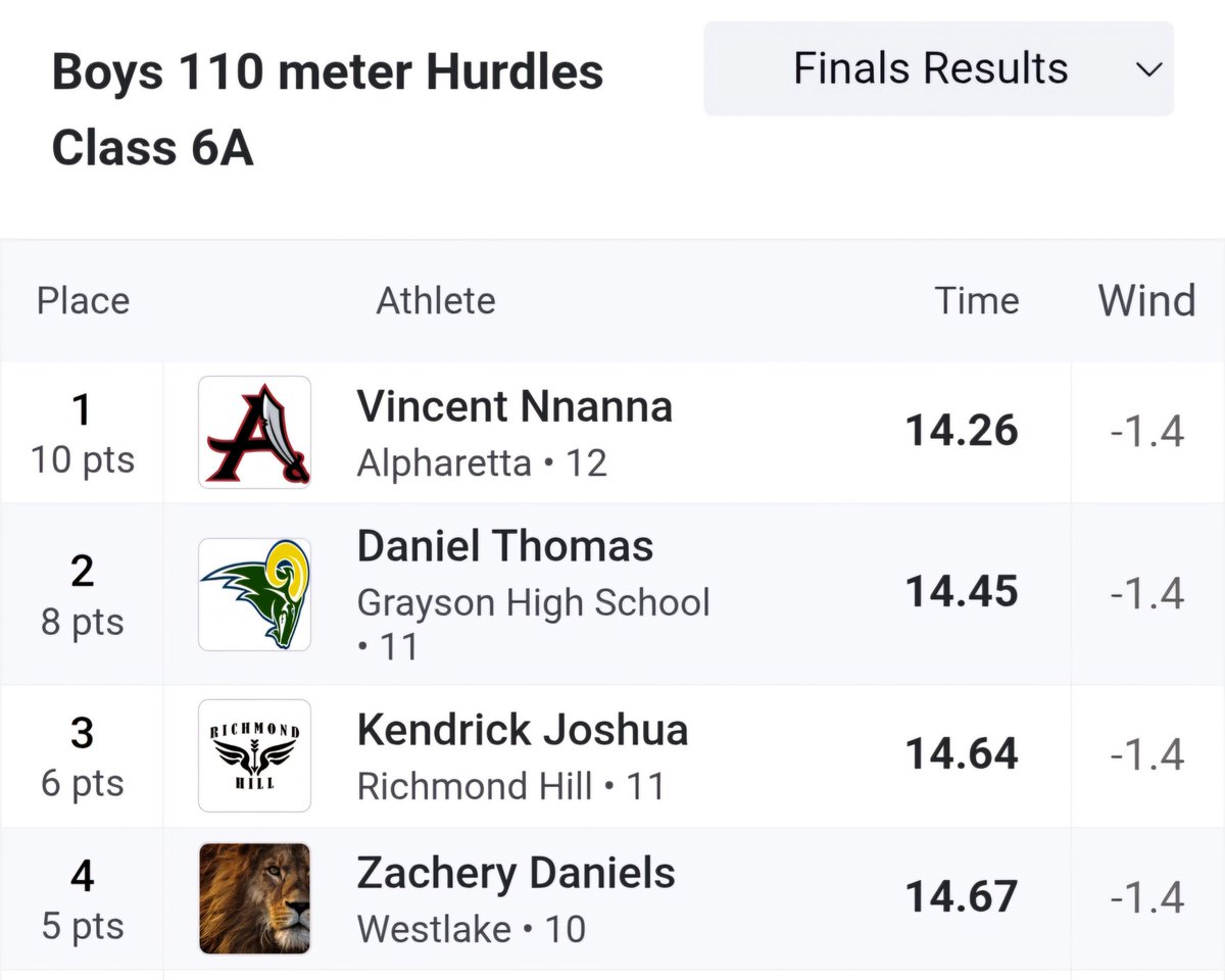 Congratulations to 2️⃣0️⃣2️⃣6️⃣ Daniel Thomas on winning 🥈 in the 110m Hurdles‼️

🔰#𝟒𝐭𝐡𝐞𝐆🔰