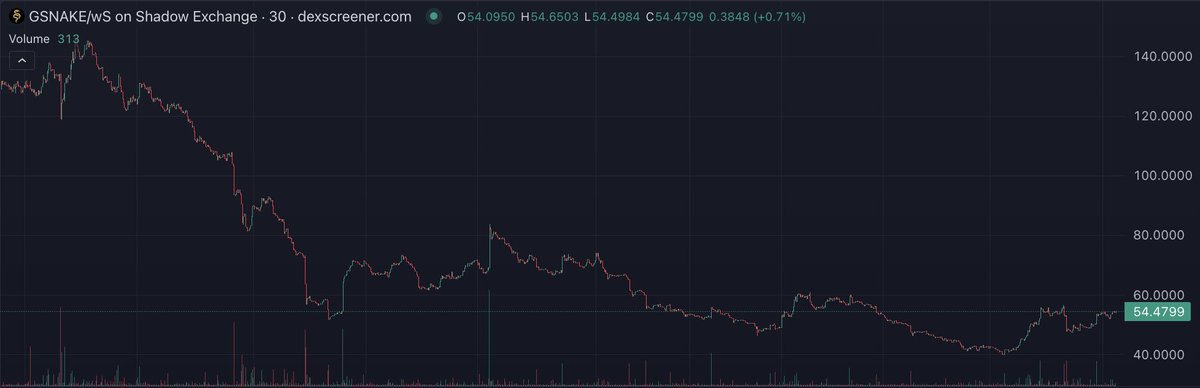 Defi_Maximalist's tweet photo. $SNAKE is heading towards 1.01 $S with haste.

This means $gSNAKE will be printing amazing APRs in short order. 

This means $gSNAKE will pump like no other!

NFA!

🐍 https://t.co/9m8MXCdOP7 🐍 https://t.co/ojuPPDq1Ik