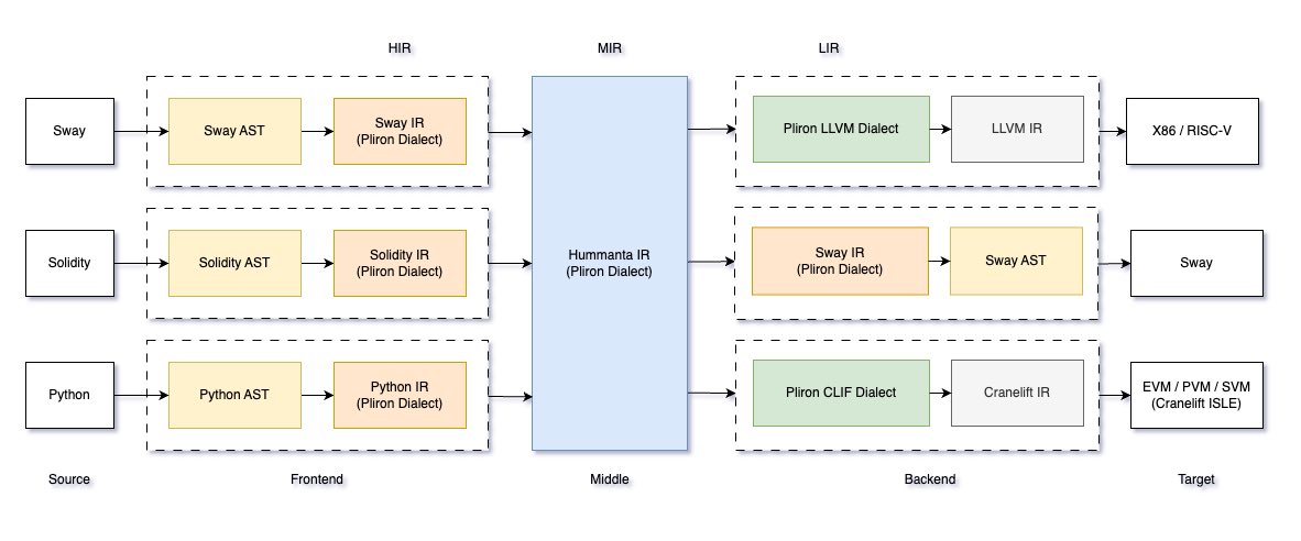 wangeguo's tweet image. Hummanta 编译流程和 MLIR 定义。

此设计可达成多种语言和多目标生成的目的，引入 MLIR 的好处是尽可能保留源语言的上下文，以及不同 IR 的转换。

比如可复用 LLVM 的生态系统，也可以借助  Cranelift 实现真正的动态指令集。

#Compiler #LLVM #MLIR #Pliron #Rust