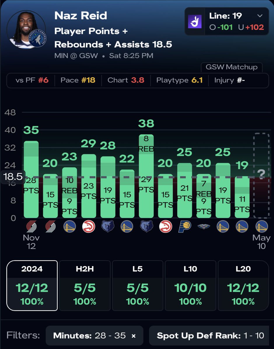 5/10 NBA POTD

➡️Naz Reid o18.5 PRA (-115)

- Reid has played 30+ minutes in both games this series, even with the blowout. The Wolves have used him a lot to counter the Warriors small ball lineup and he should see those same minutes again tonight,
- With 28-35 minutes this